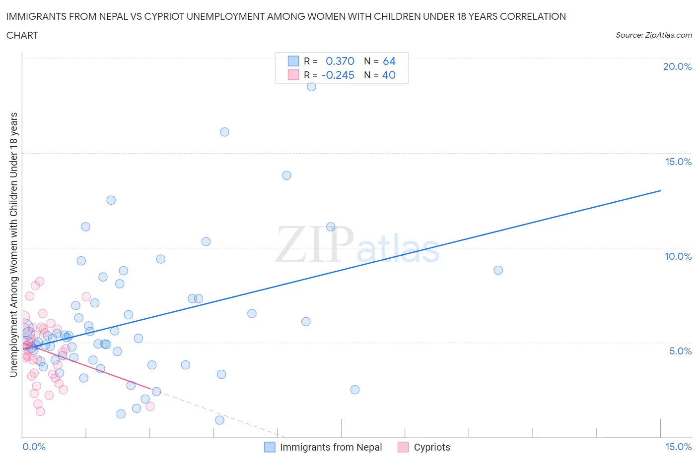 Immigrants from Nepal vs Cypriot Unemployment Among Women with Children Under 18 years