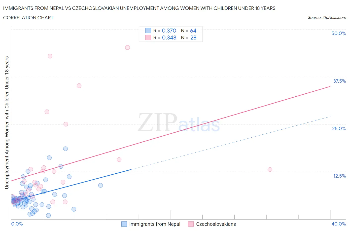 Immigrants from Nepal vs Czechoslovakian Unemployment Among Women with Children Under 18 years