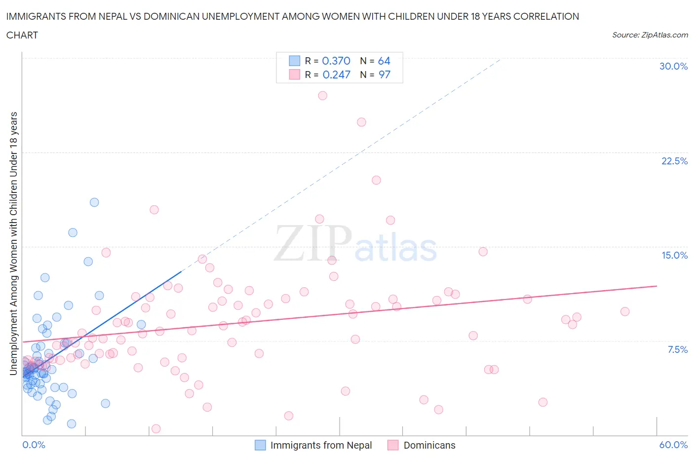 Immigrants from Nepal vs Dominican Unemployment Among Women with Children Under 18 years