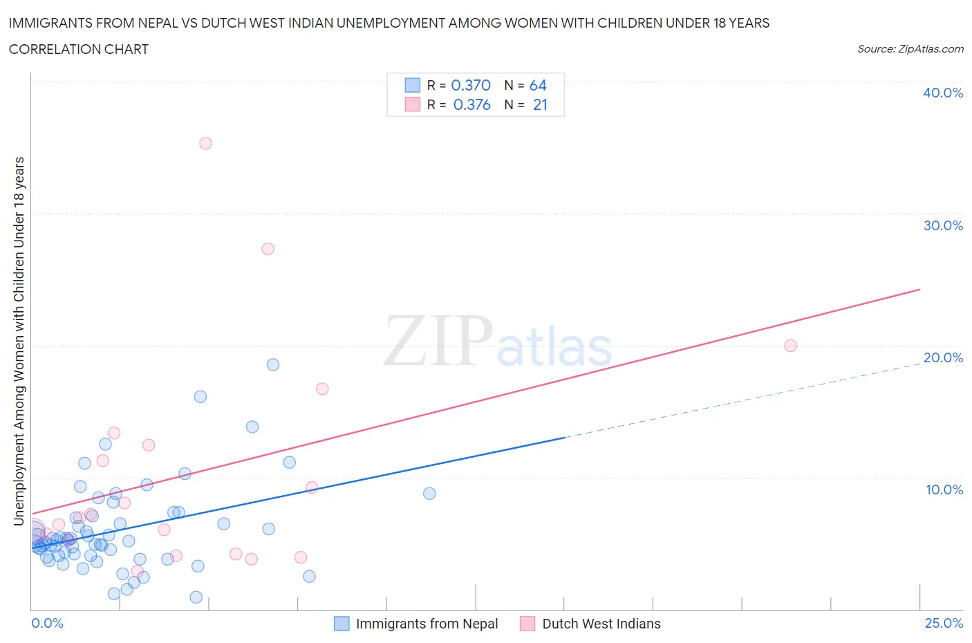 Immigrants from Nepal vs Dutch West Indian Unemployment Among Women with Children Under 18 years