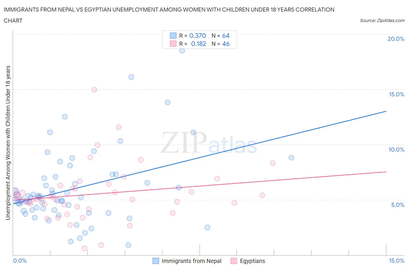 Immigrants from Nepal vs Egyptian Unemployment Among Women with Children Under 18 years