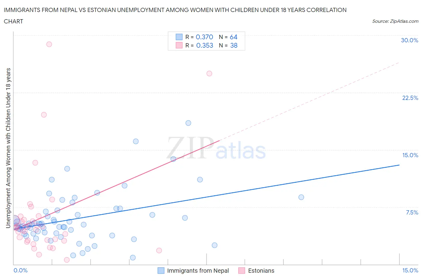 Immigrants from Nepal vs Estonian Unemployment Among Women with Children Under 18 years