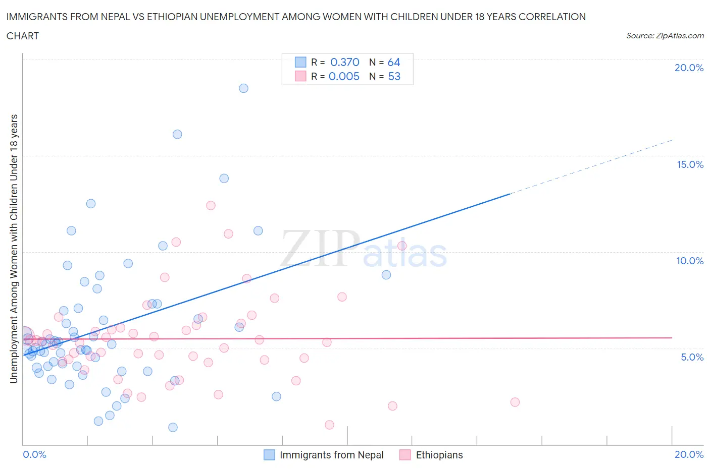 Immigrants from Nepal vs Ethiopian Unemployment Among Women with Children Under 18 years