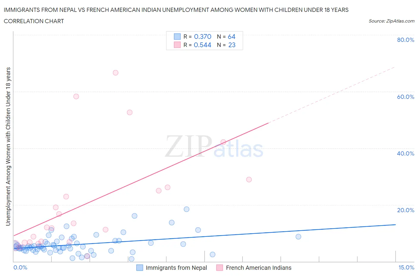 Immigrants from Nepal vs French American Indian Unemployment Among Women with Children Under 18 years