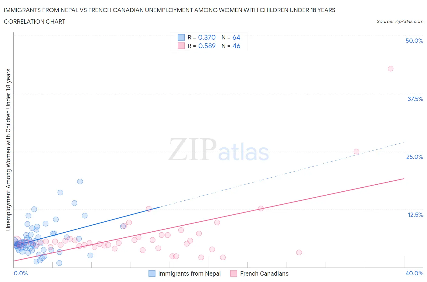 Immigrants from Nepal vs French Canadian Unemployment Among Women with Children Under 18 years