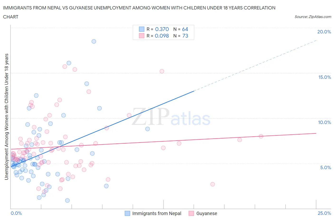 Immigrants from Nepal vs Guyanese Unemployment Among Women with Children Under 18 years