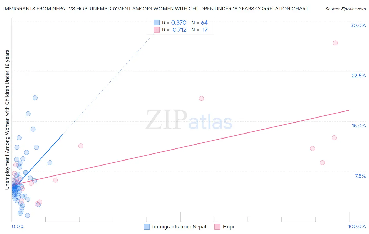 Immigrants from Nepal vs Hopi Unemployment Among Women with Children Under 18 years