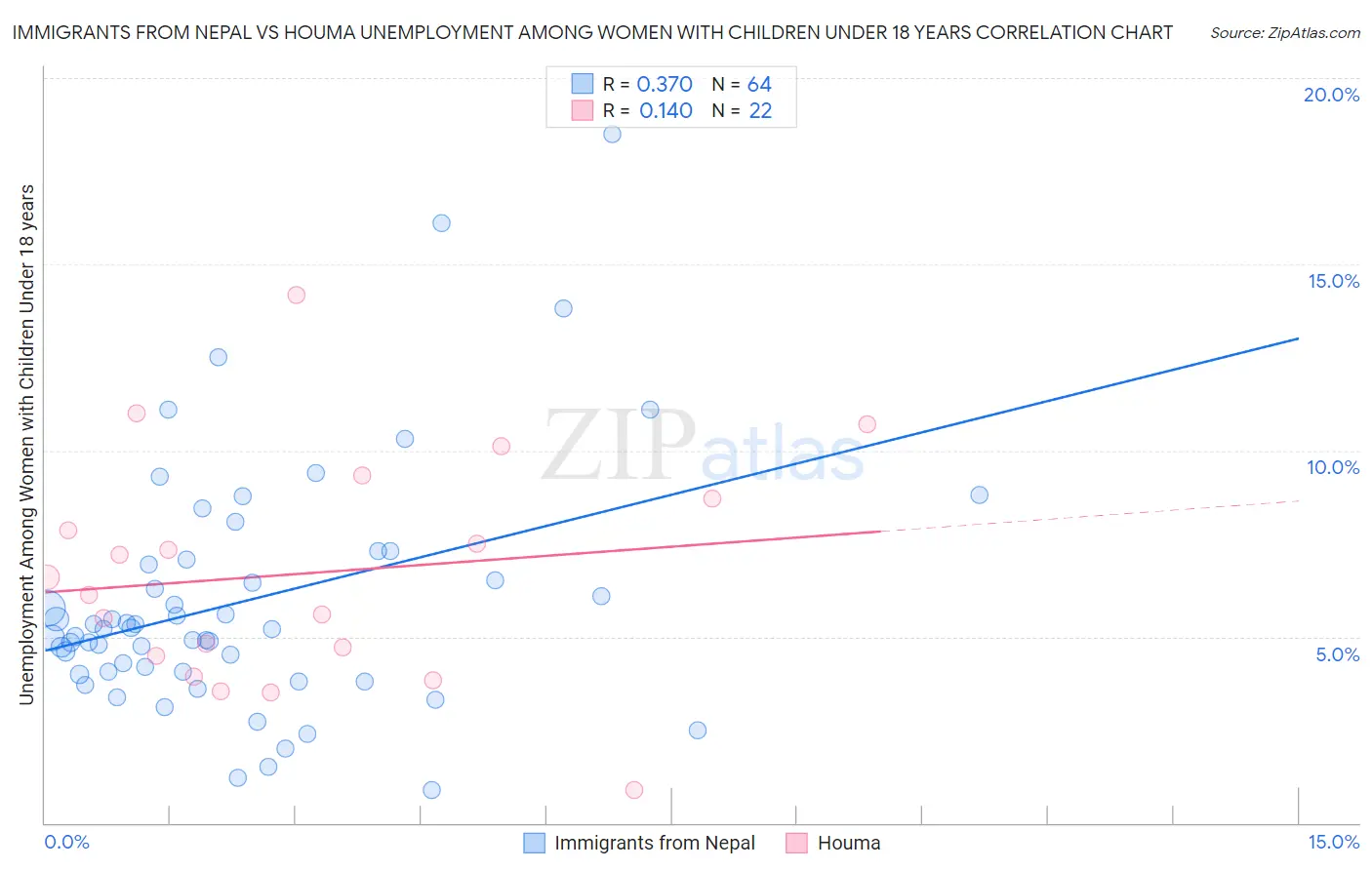 Immigrants from Nepal vs Houma Unemployment Among Women with Children Under 18 years