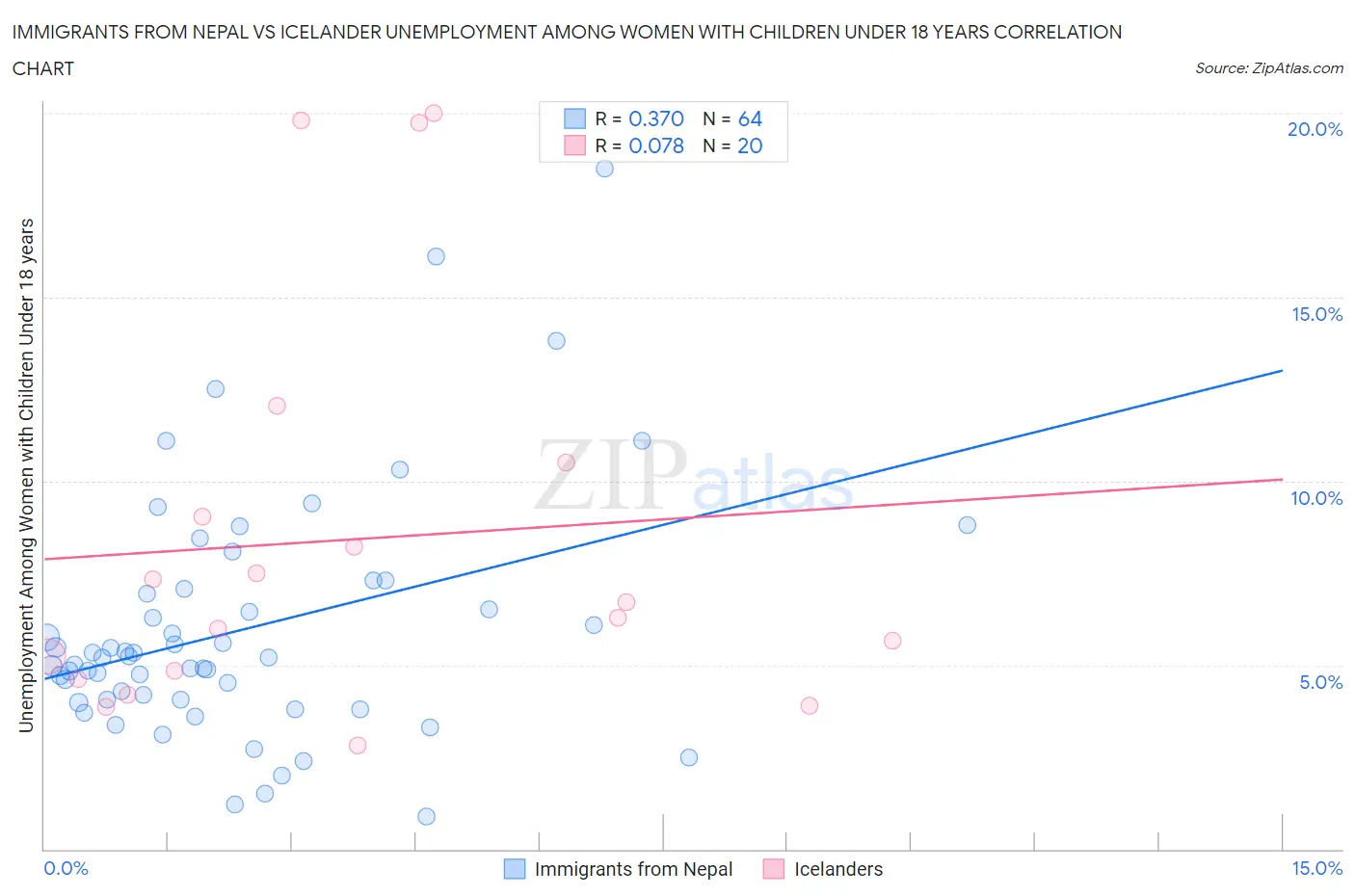 Immigrants from Nepal vs Icelander Unemployment Among Women with Children Under 18 years