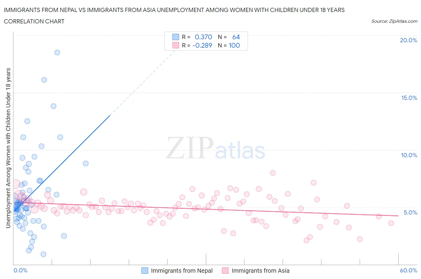 Immigrants from Nepal vs Immigrants from Asia Unemployment Among Women with Children Under 18 years
