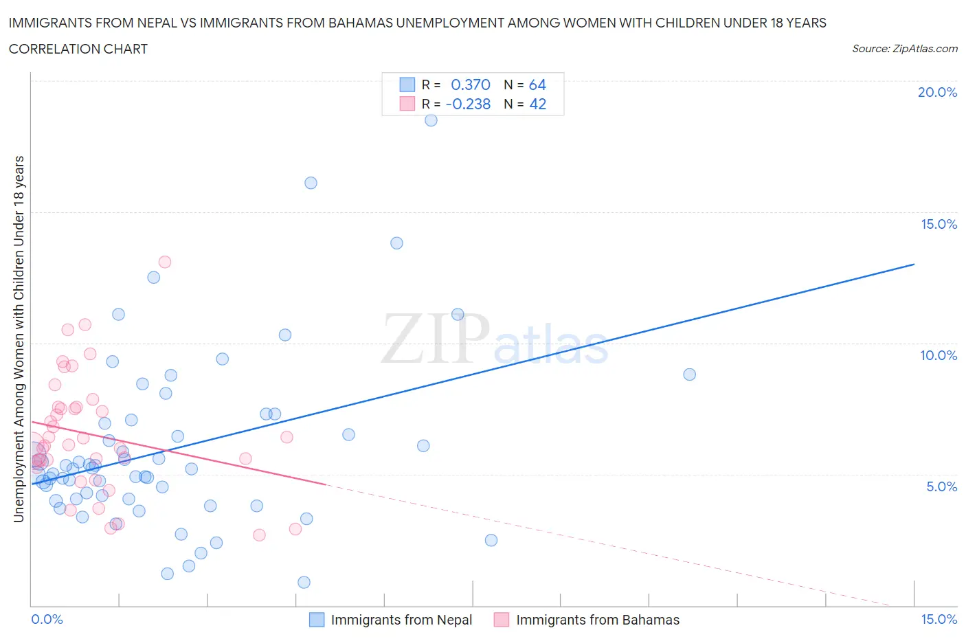 Immigrants from Nepal vs Immigrants from Bahamas Unemployment Among Women with Children Under 18 years