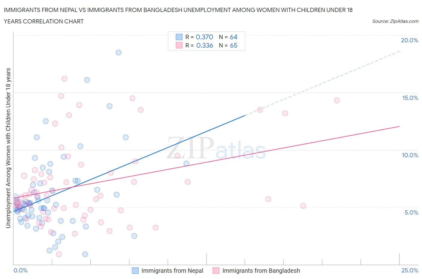 Immigrants from Nepal vs Immigrants from Bangladesh Unemployment Among Women with Children Under 18 years