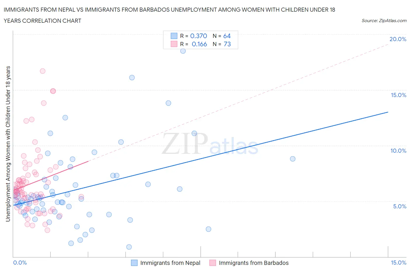 Immigrants from Nepal vs Immigrants from Barbados Unemployment Among Women with Children Under 18 years