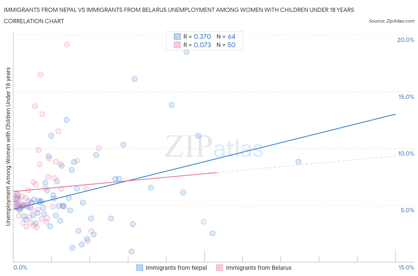 Immigrants from Nepal vs Immigrants from Belarus Unemployment Among Women with Children Under 18 years