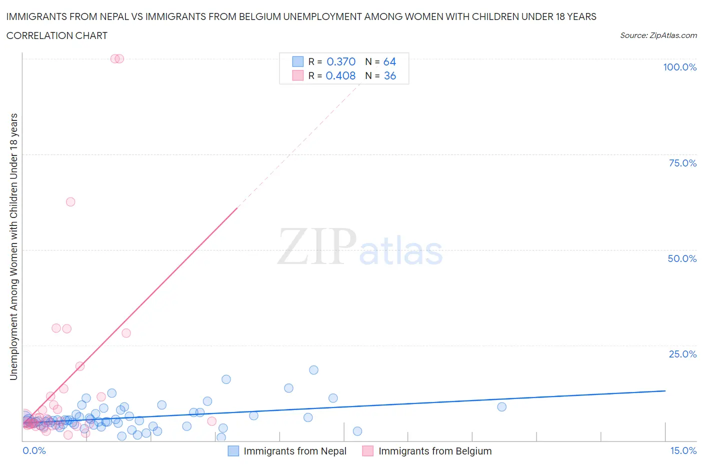 Immigrants from Nepal vs Immigrants from Belgium Unemployment Among Women with Children Under 18 years