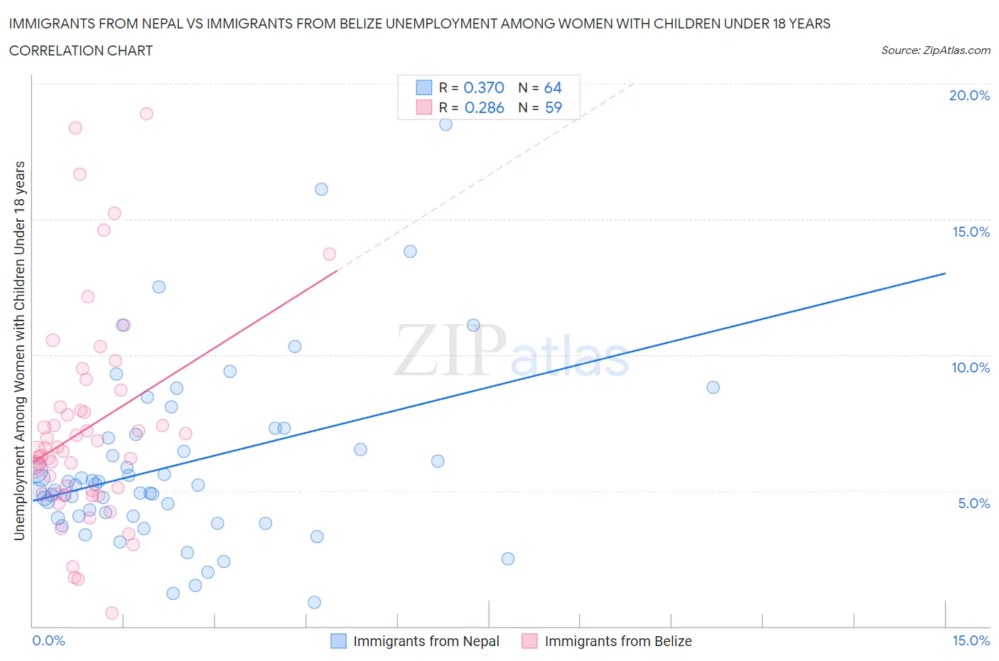 Immigrants from Nepal vs Immigrants from Belize Unemployment Among Women with Children Under 18 years