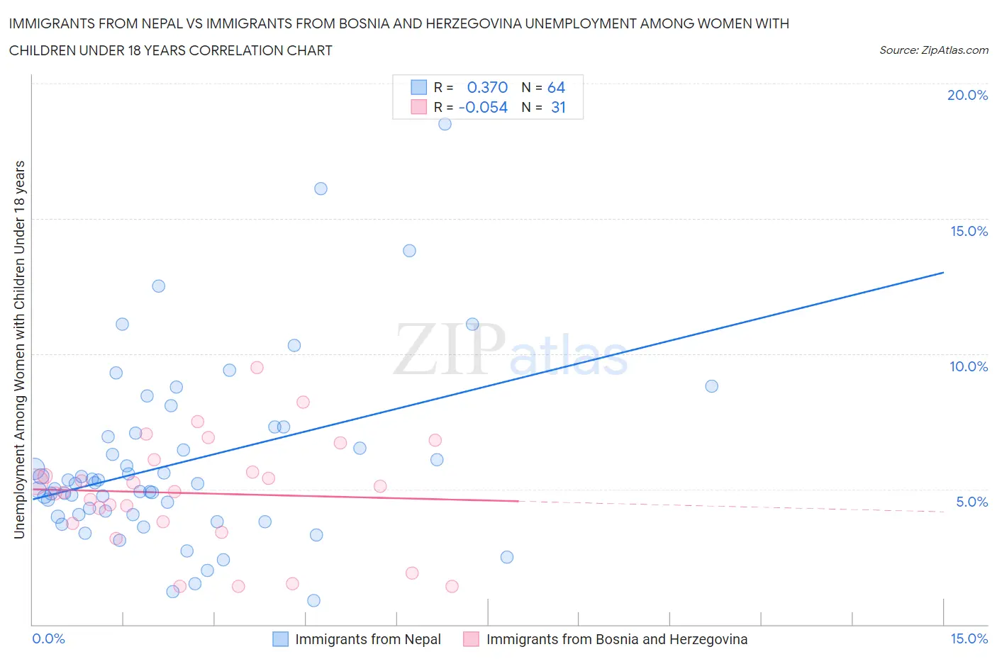 Immigrants from Nepal vs Immigrants from Bosnia and Herzegovina Unemployment Among Women with Children Under 18 years