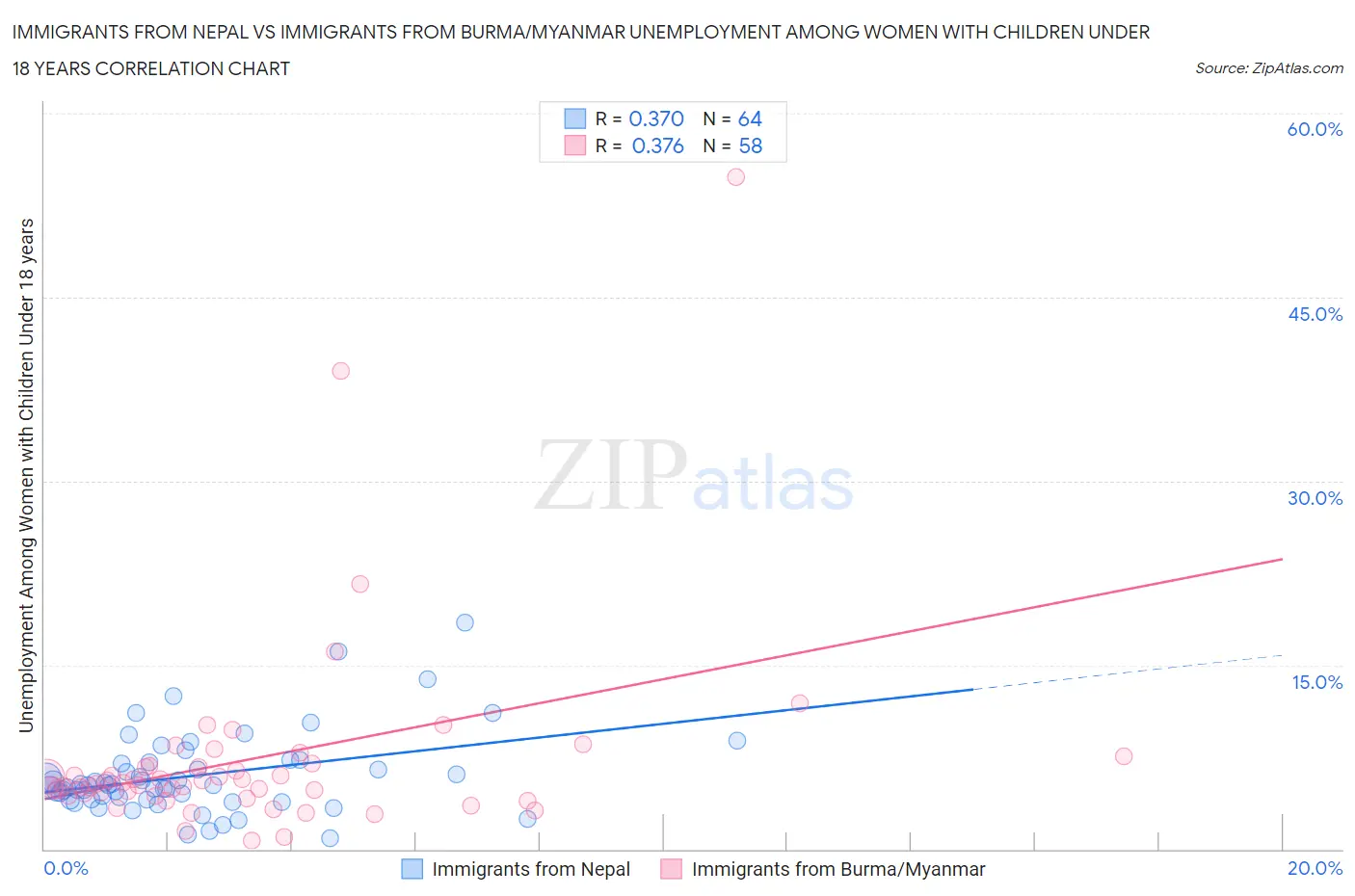 Immigrants from Nepal vs Immigrants from Burma/Myanmar Unemployment Among Women with Children Under 18 years