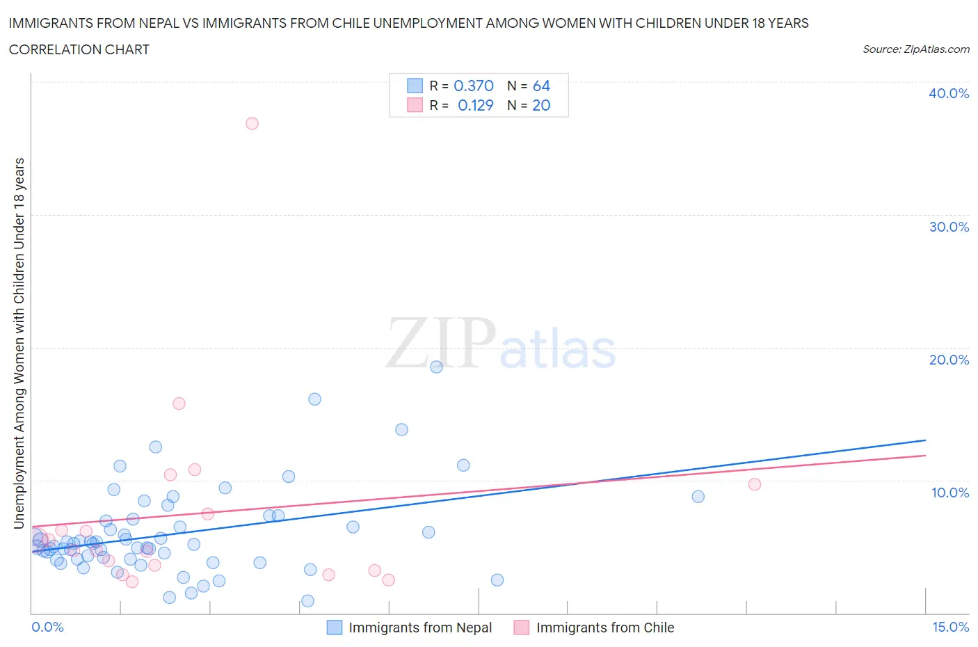 Immigrants from Nepal vs Immigrants from Chile Unemployment Among Women with Children Under 18 years