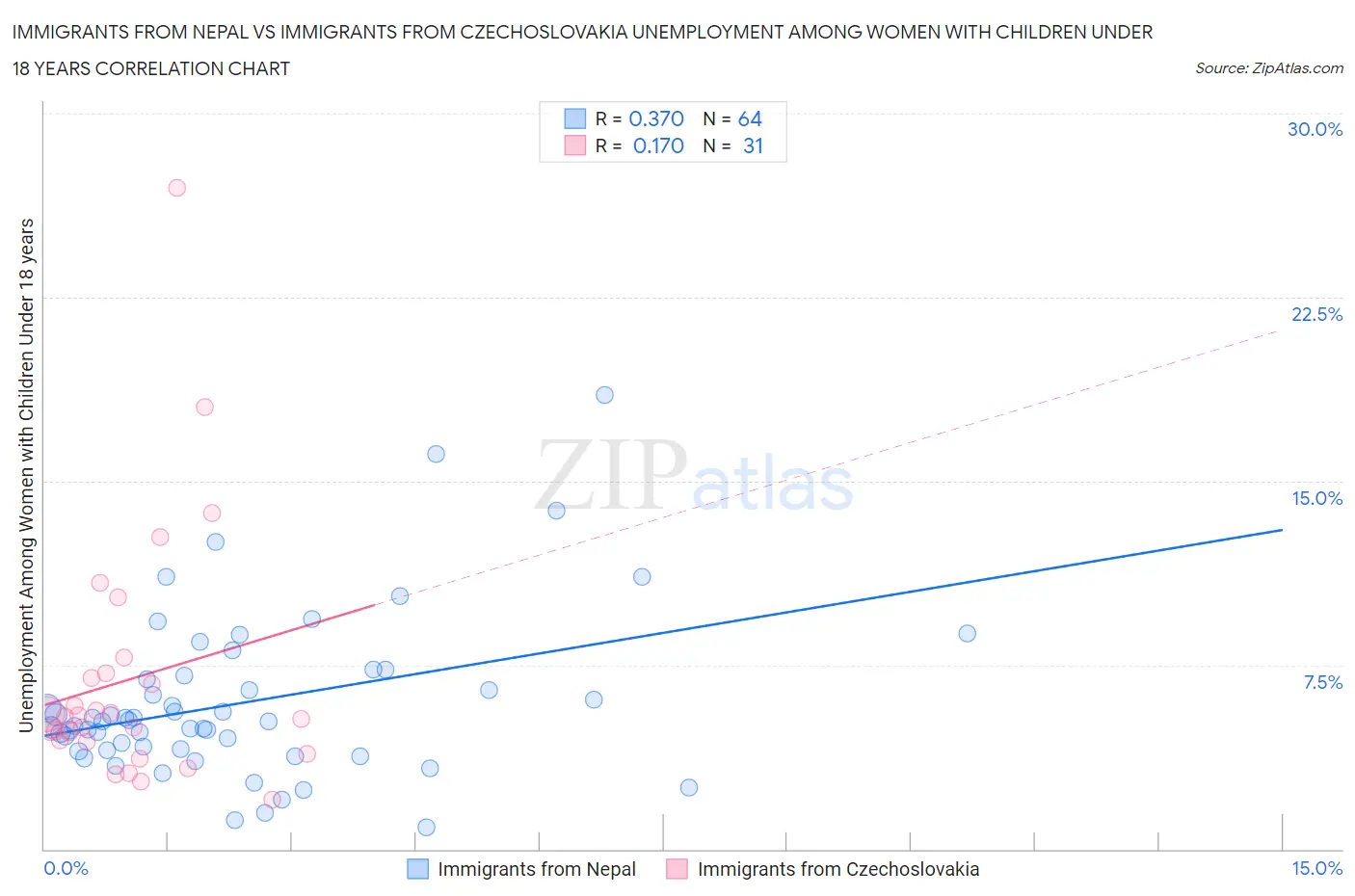 Immigrants from Nepal vs Immigrants from Czechoslovakia Unemployment Among Women with Children Under 18 years