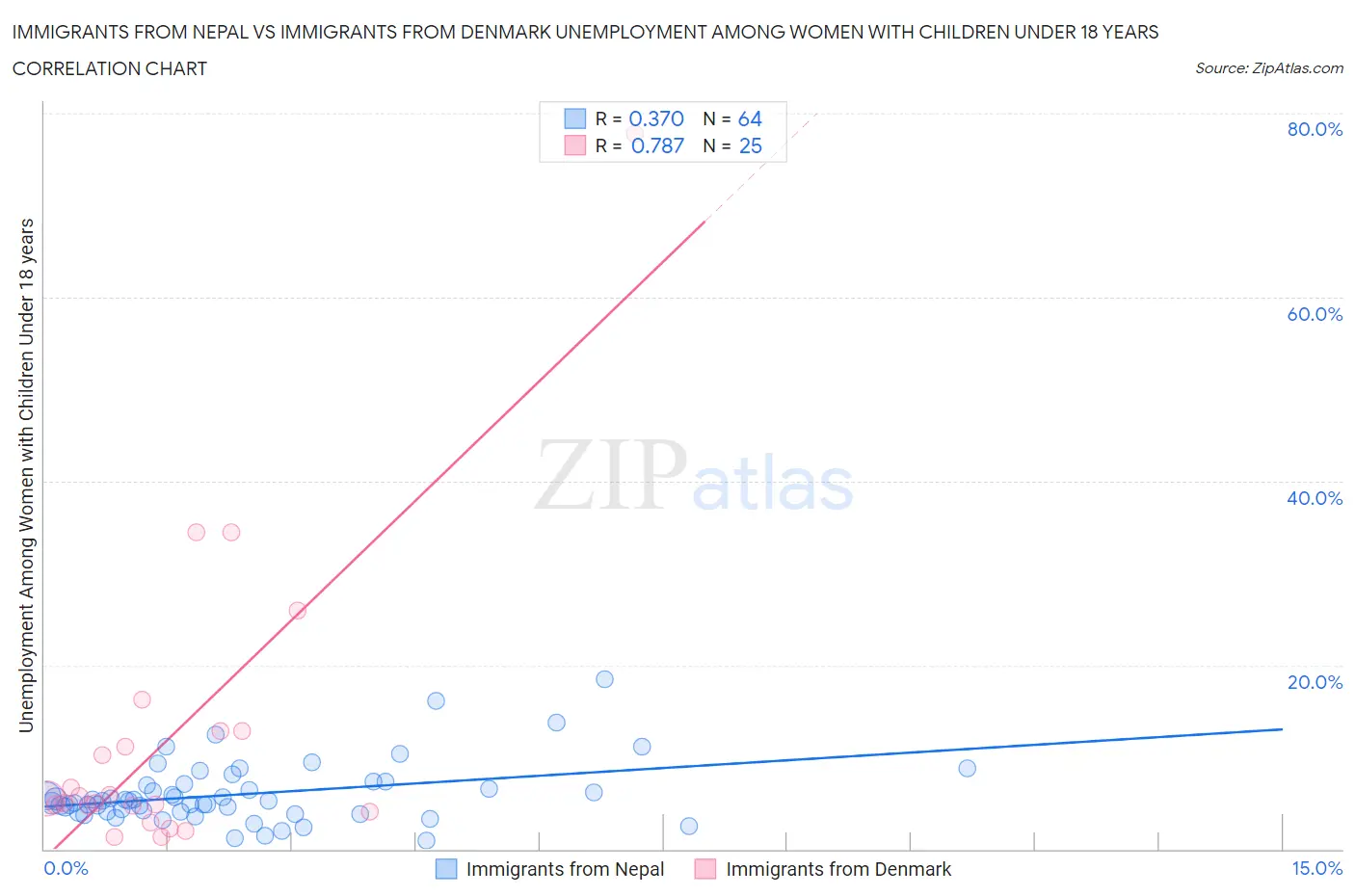 Immigrants from Nepal vs Immigrants from Denmark Unemployment Among Women with Children Under 18 years