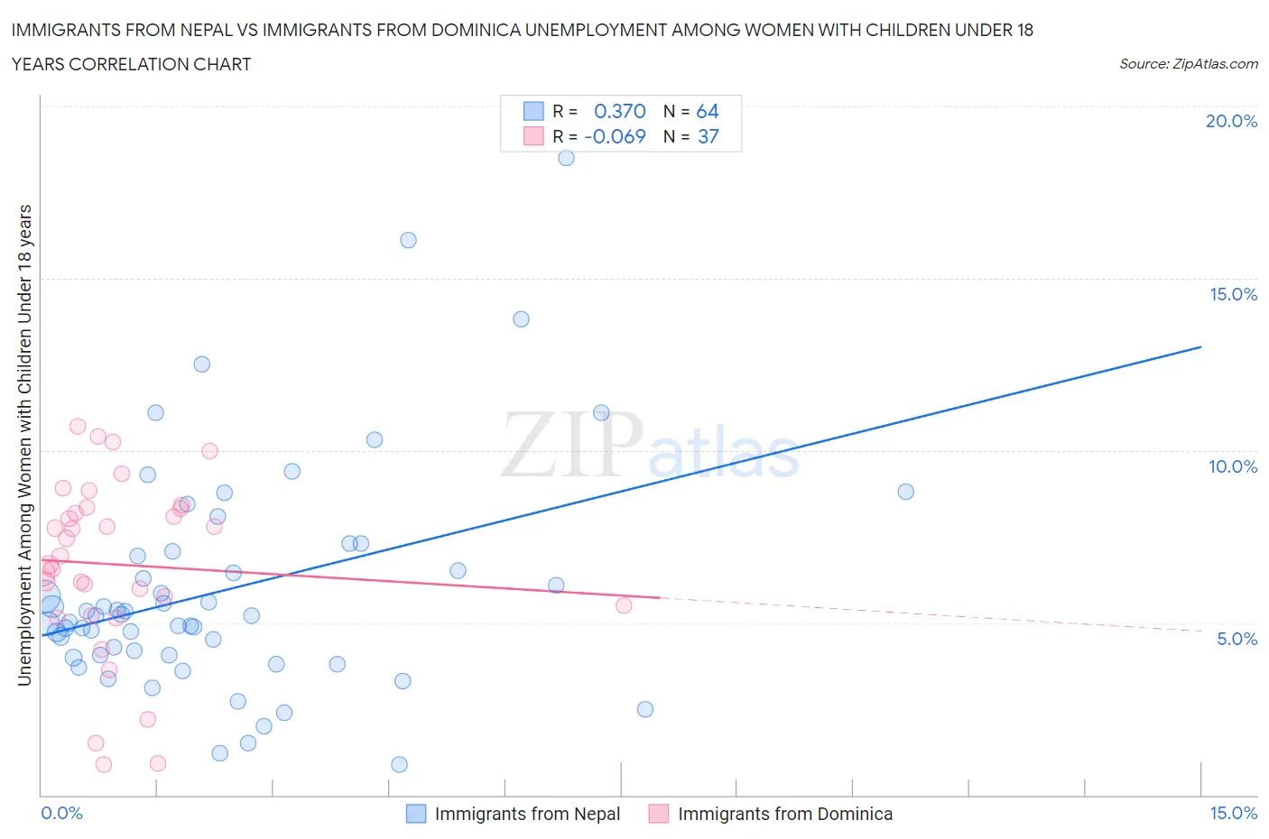 Immigrants from Nepal vs Immigrants from Dominica Unemployment Among Women with Children Under 18 years