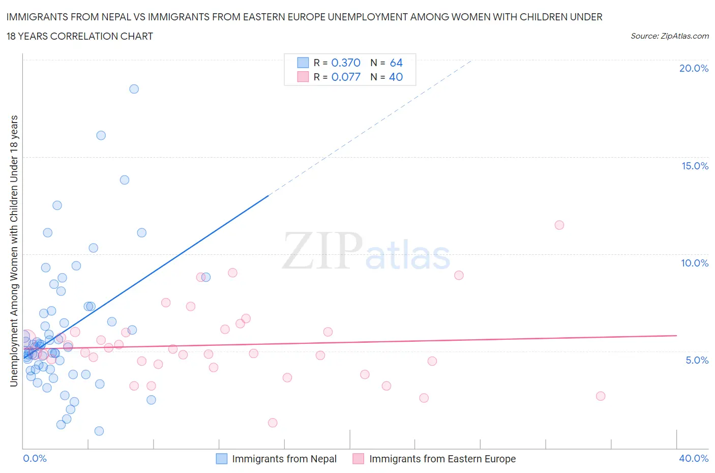 Immigrants from Nepal vs Immigrants from Eastern Europe Unemployment Among Women with Children Under 18 years