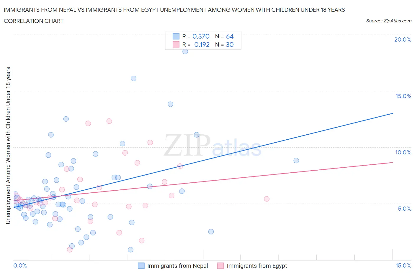 Immigrants from Nepal vs Immigrants from Egypt Unemployment Among Women with Children Under 18 years