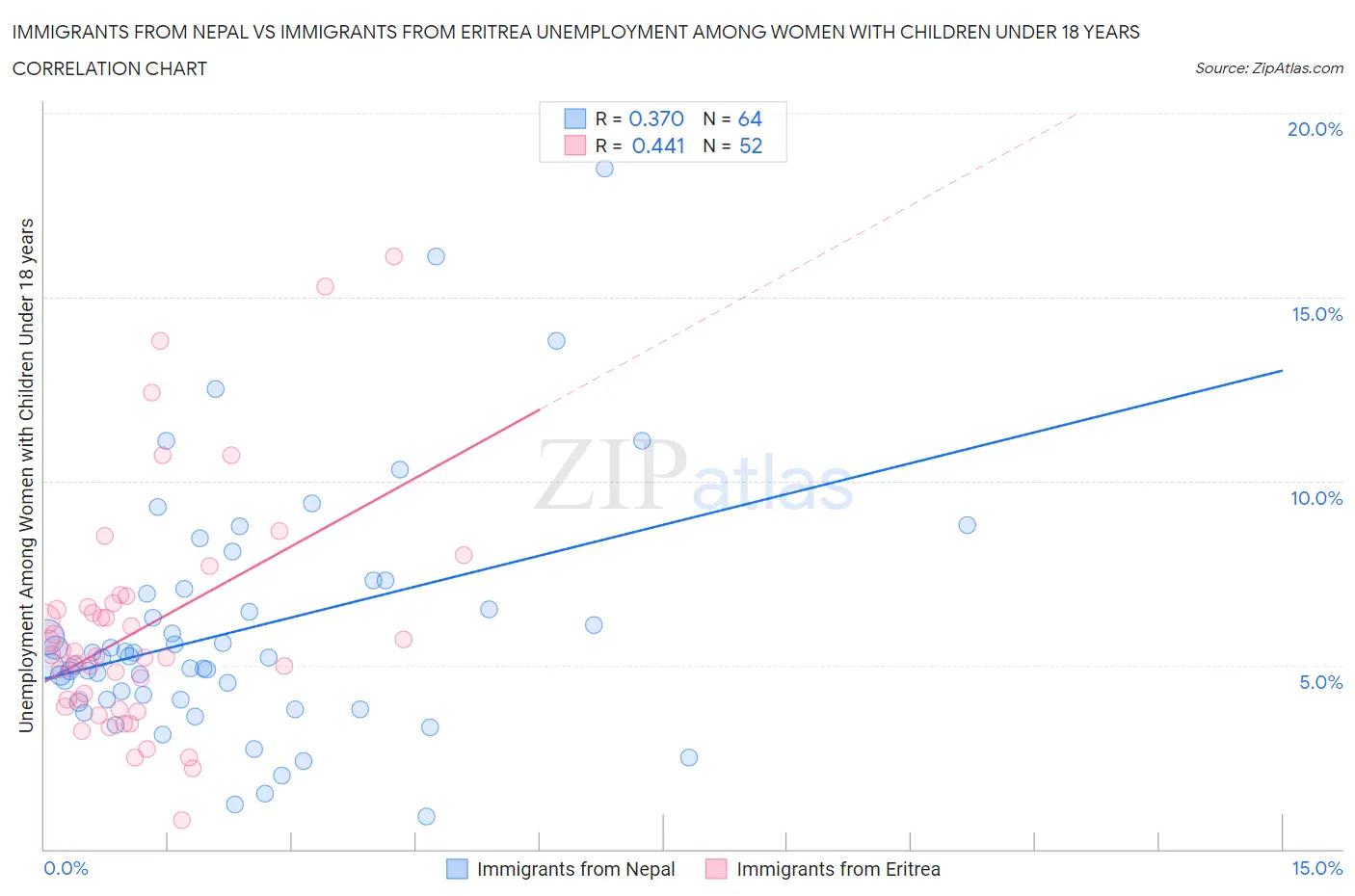 Immigrants from Nepal vs Immigrants from Eritrea Unemployment Among Women with Children Under 18 years