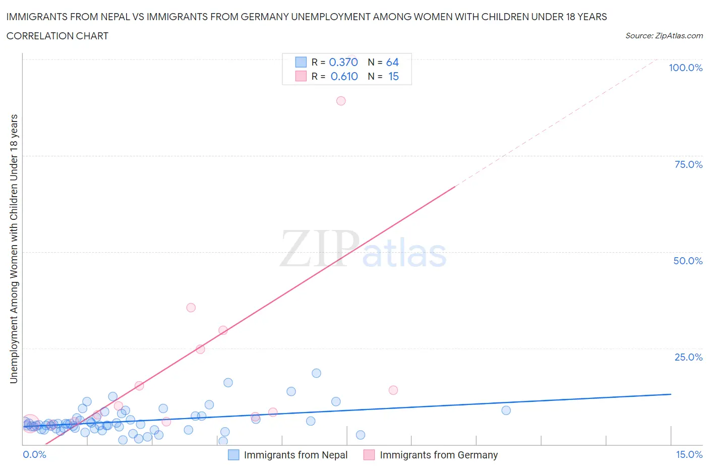 Immigrants from Nepal vs Immigrants from Germany Unemployment Among Women with Children Under 18 years