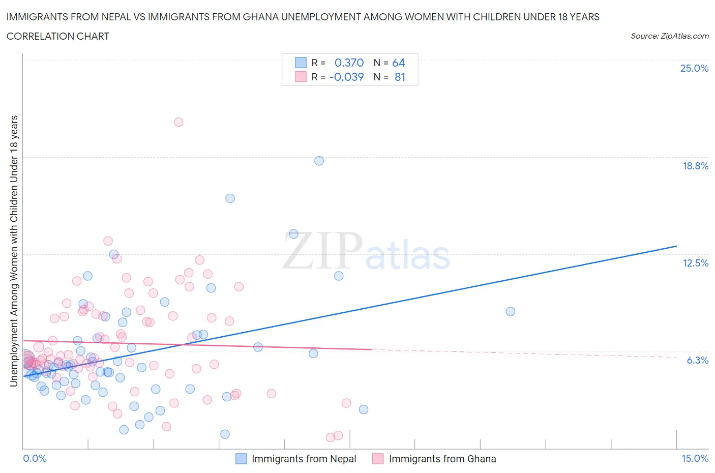 Immigrants from Nepal vs Immigrants from Ghana Unemployment Among Women with Children Under 18 years