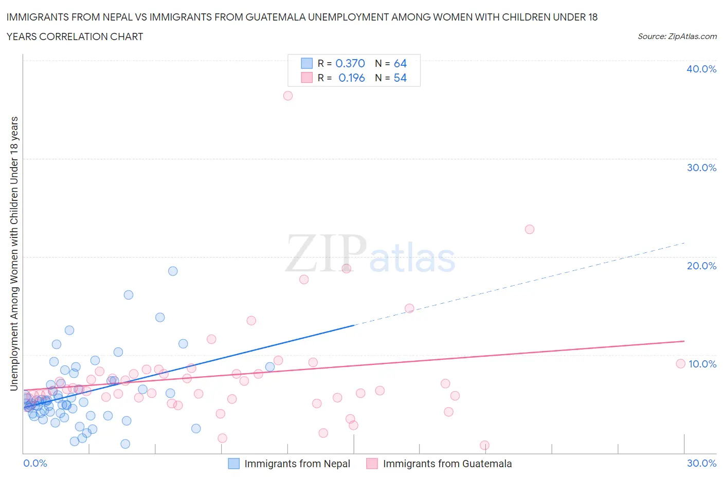 Immigrants from Nepal vs Immigrants from Guatemala Unemployment Among Women with Children Under 18 years