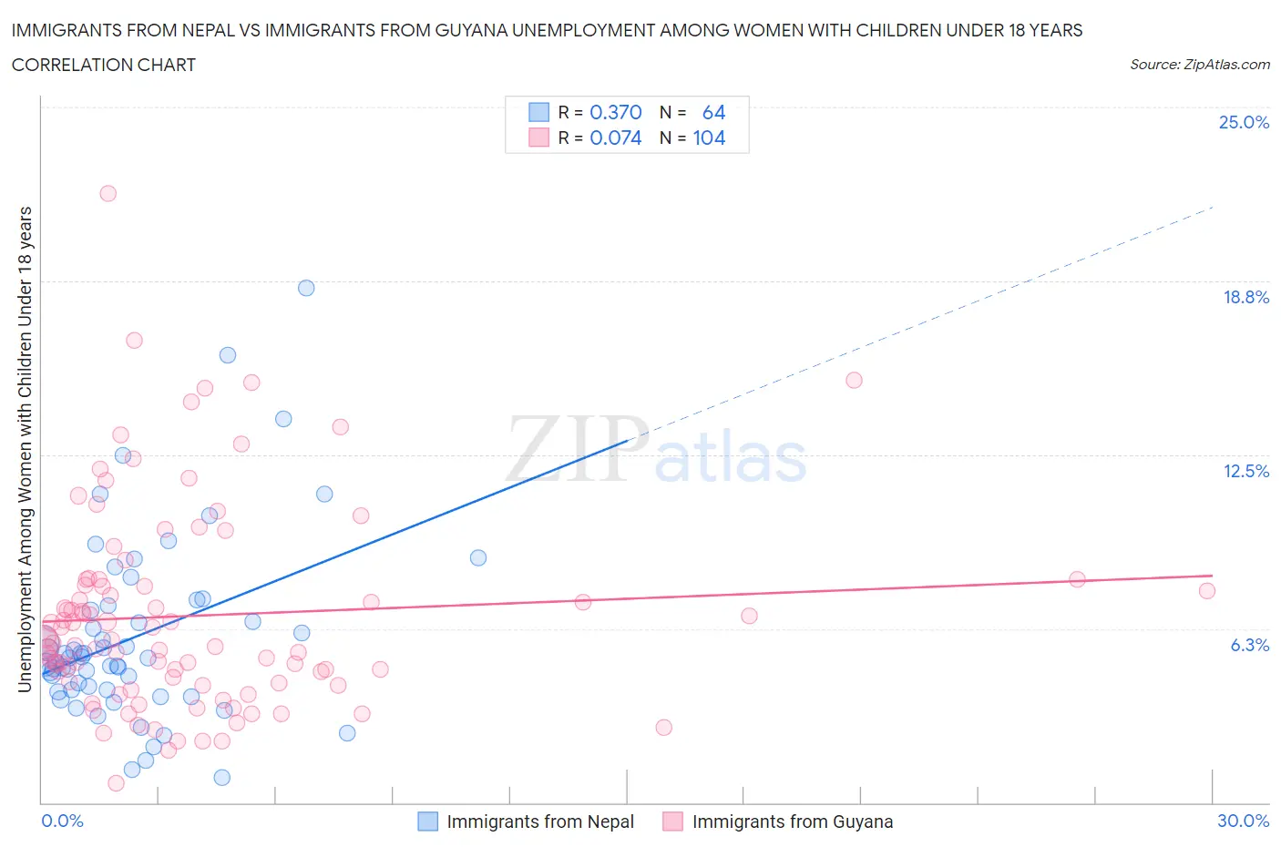 Immigrants from Nepal vs Immigrants from Guyana Unemployment Among Women with Children Under 18 years