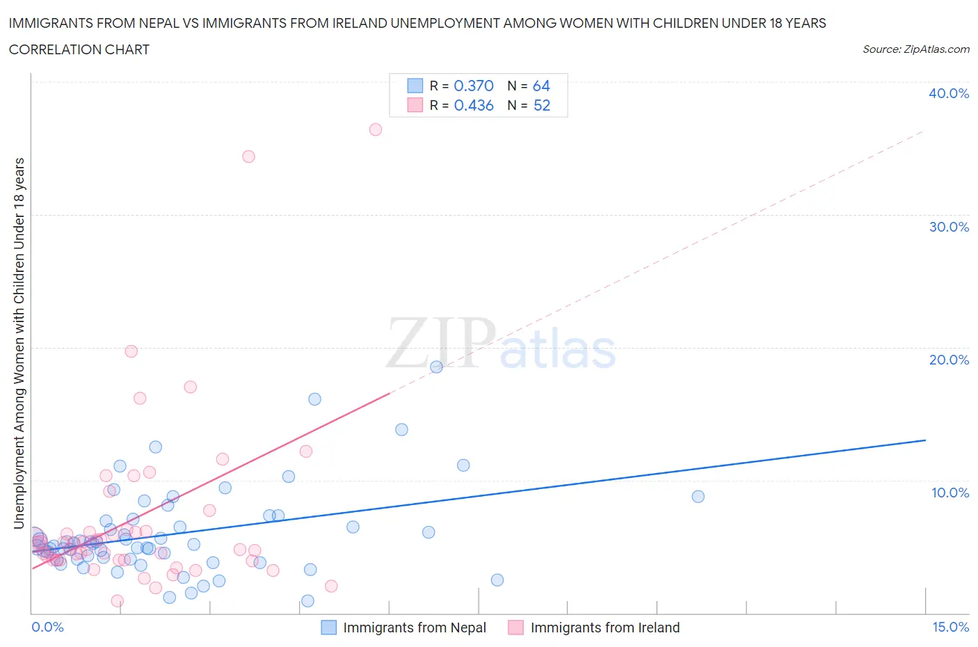 Immigrants from Nepal vs Immigrants from Ireland Unemployment Among Women with Children Under 18 years