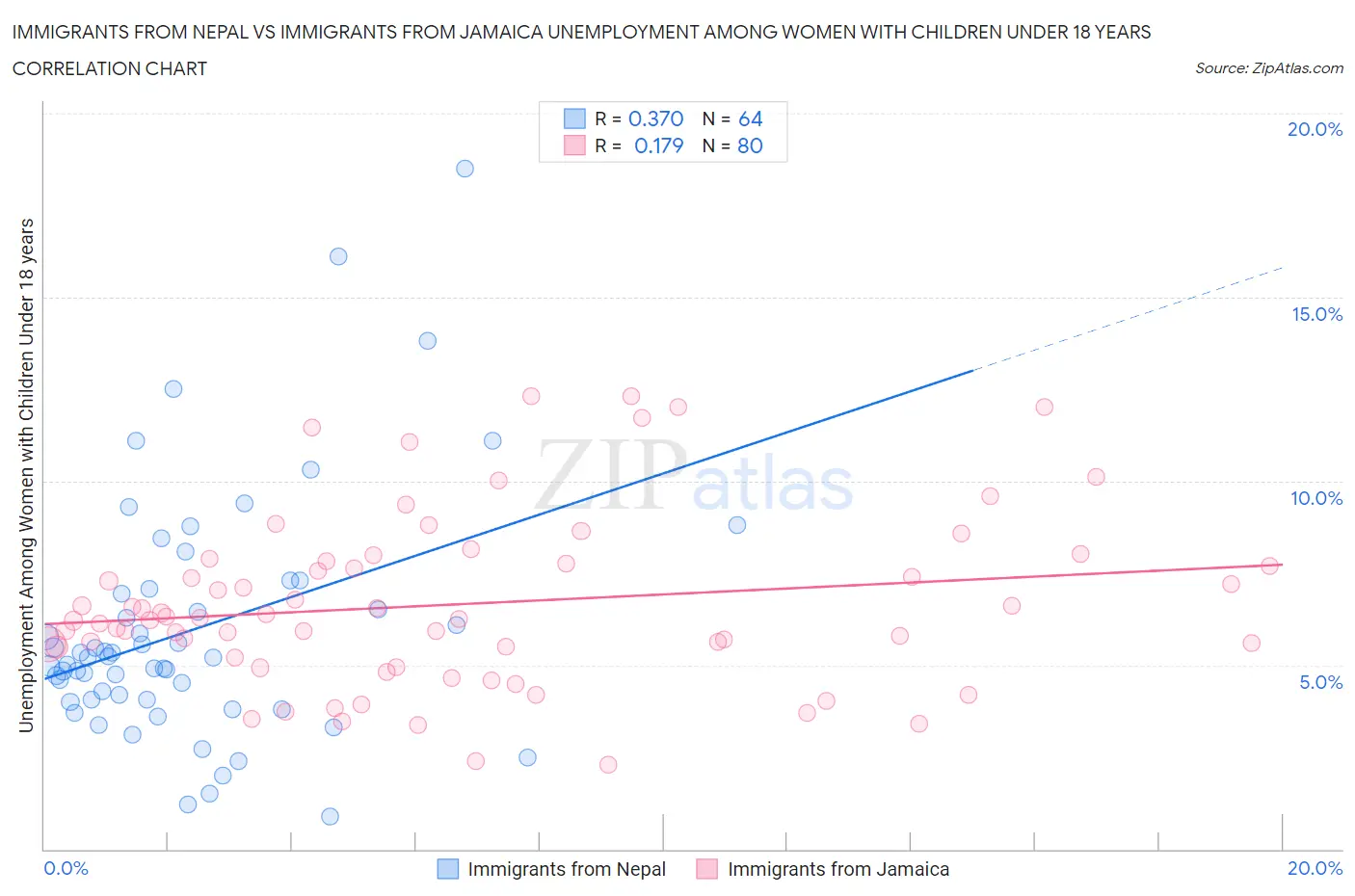 Immigrants from Nepal vs Immigrants from Jamaica Unemployment Among Women with Children Under 18 years
