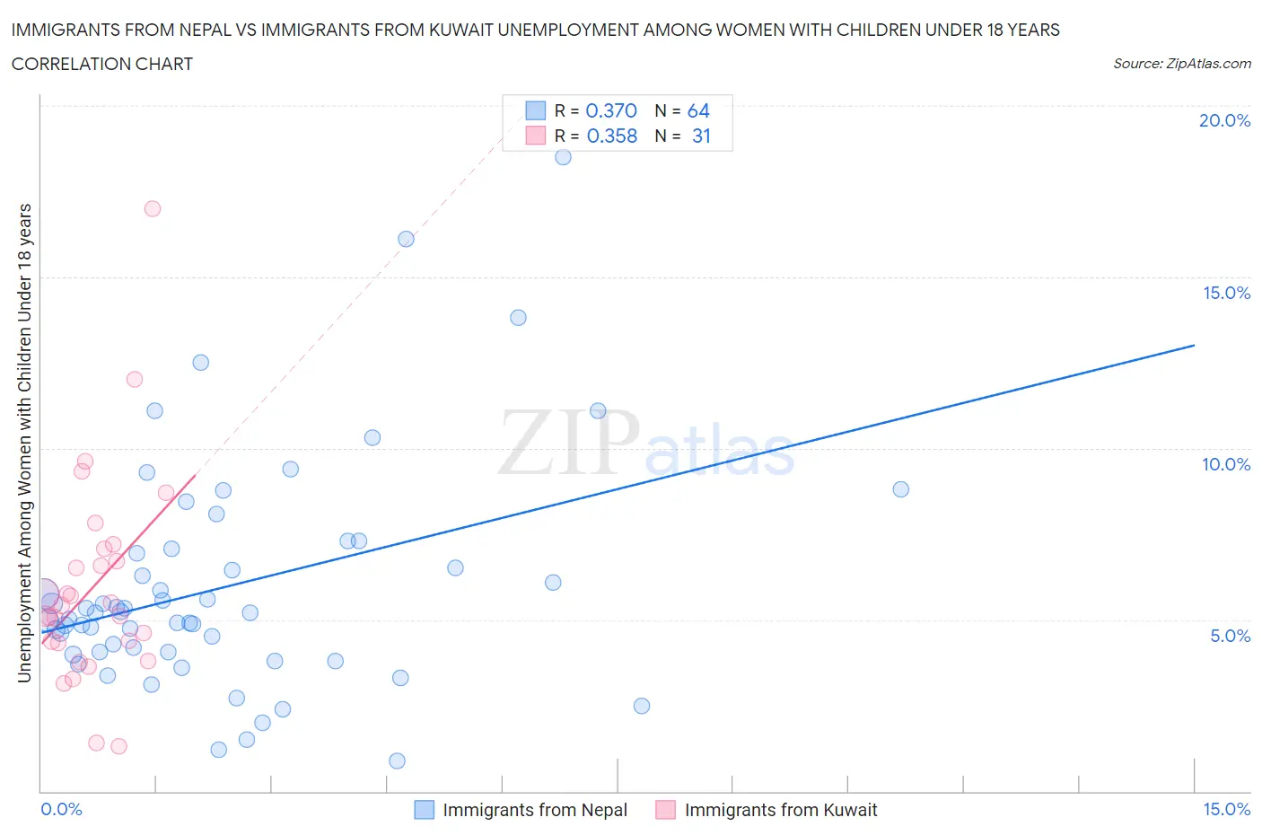 Immigrants from Nepal vs Immigrants from Kuwait Unemployment Among Women with Children Under 18 years