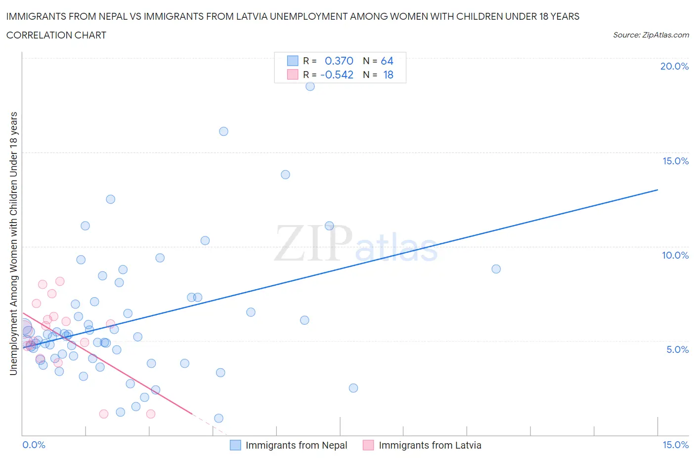 Immigrants from Nepal vs Immigrants from Latvia Unemployment Among Women with Children Under 18 years
