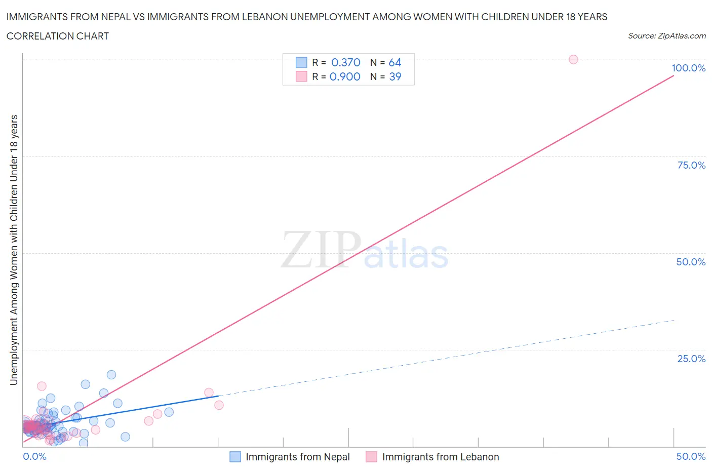 Immigrants from Nepal vs Immigrants from Lebanon Unemployment Among Women with Children Under 18 years