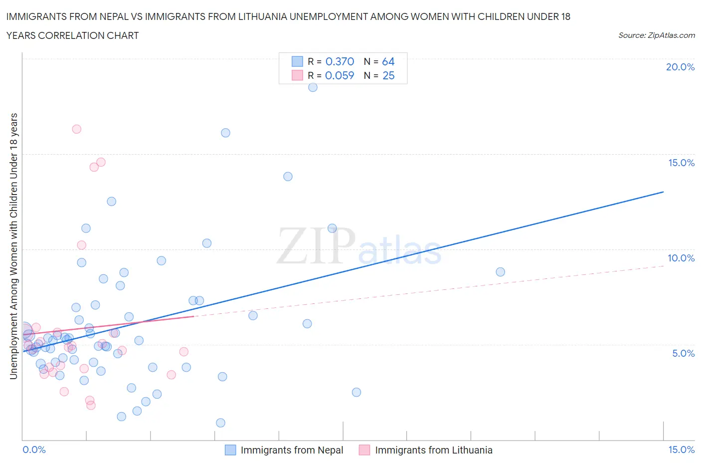 Immigrants from Nepal vs Immigrants from Lithuania Unemployment Among Women with Children Under 18 years