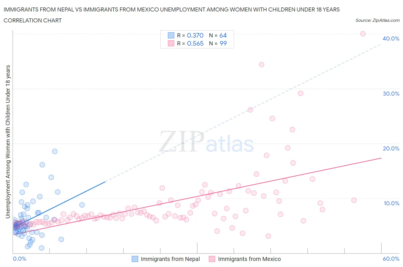 Immigrants from Nepal vs Immigrants from Mexico Unemployment Among Women with Children Under 18 years