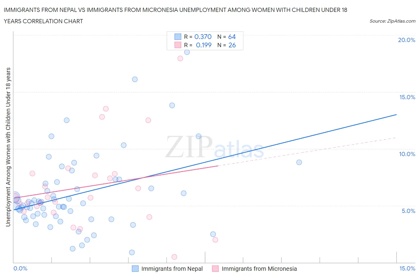 Immigrants from Nepal vs Immigrants from Micronesia Unemployment Among Women with Children Under 18 years