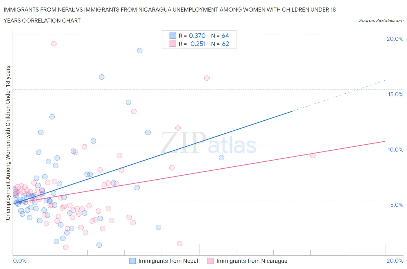 Immigrants from Nepal vs Immigrants from Nicaragua Unemployment Among Women with Children Under 18 years