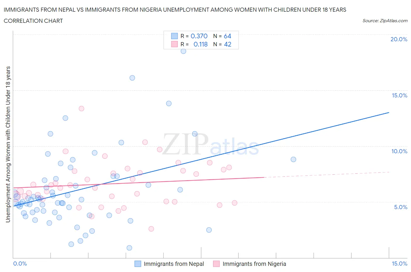 Immigrants from Nepal vs Immigrants from Nigeria Unemployment Among Women with Children Under 18 years