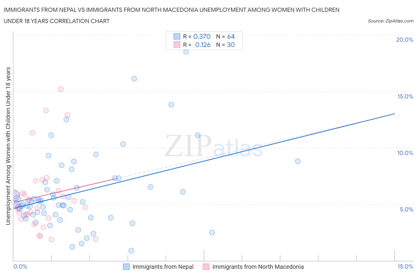 Immigrants from Nepal vs Immigrants from North Macedonia Unemployment Among Women with Children Under 18 years