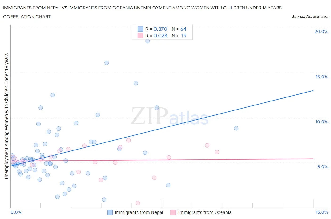 Immigrants from Nepal vs Immigrants from Oceania Unemployment Among Women with Children Under 18 years