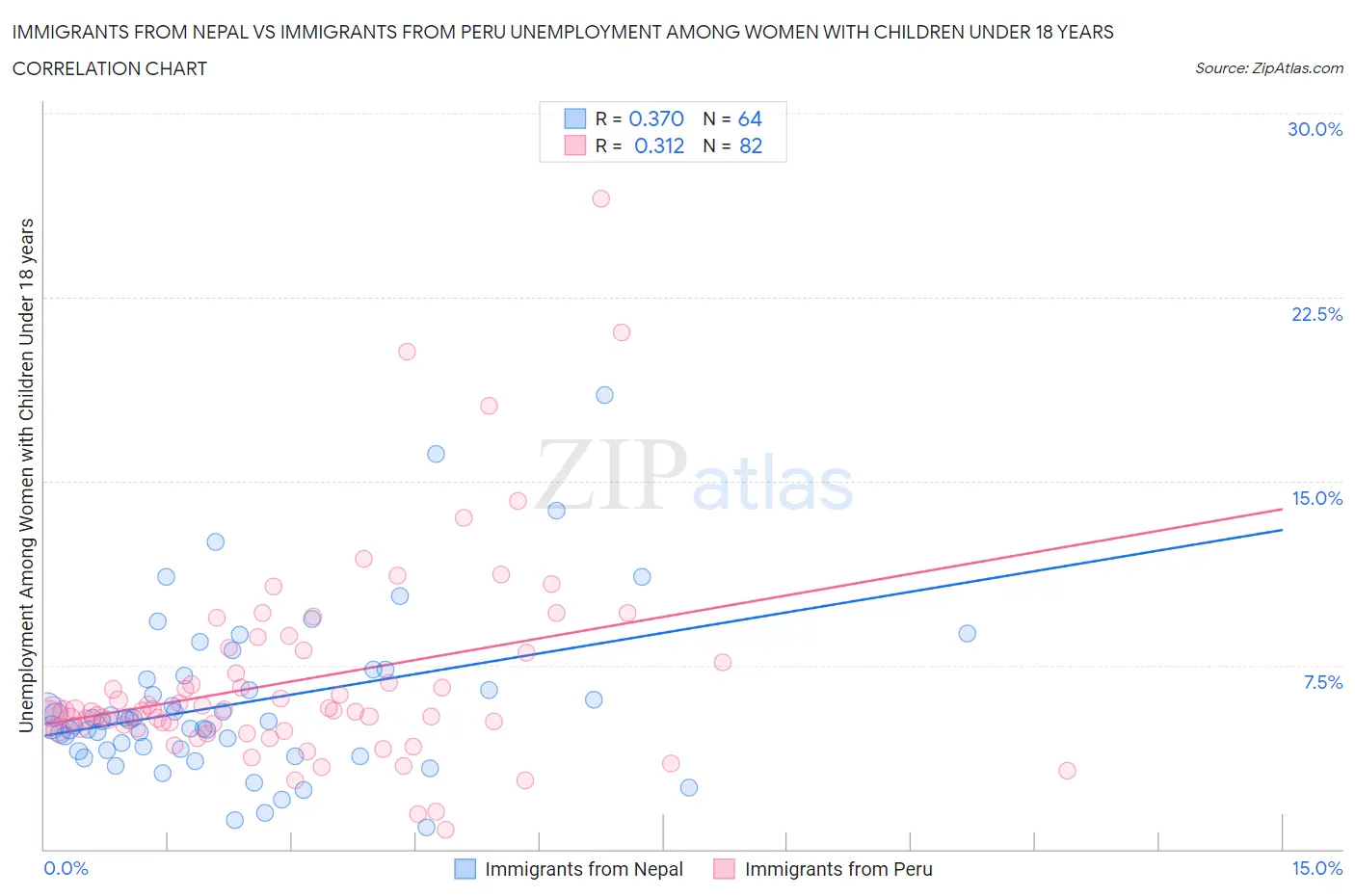 Immigrants from Nepal vs Immigrants from Peru Unemployment Among Women with Children Under 18 years