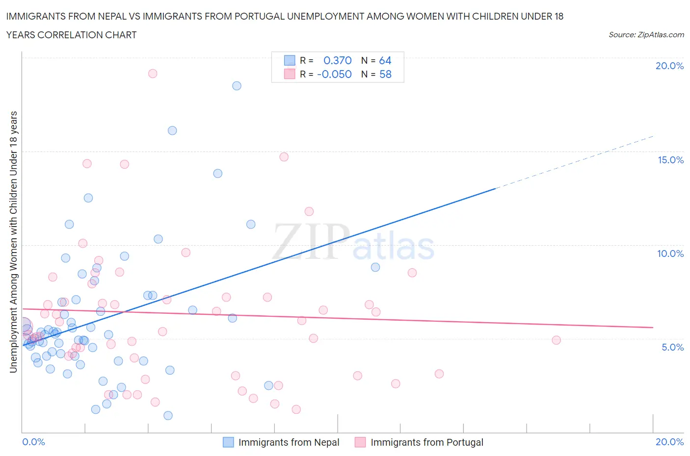 Immigrants from Nepal vs Immigrants from Portugal Unemployment Among Women with Children Under 18 years