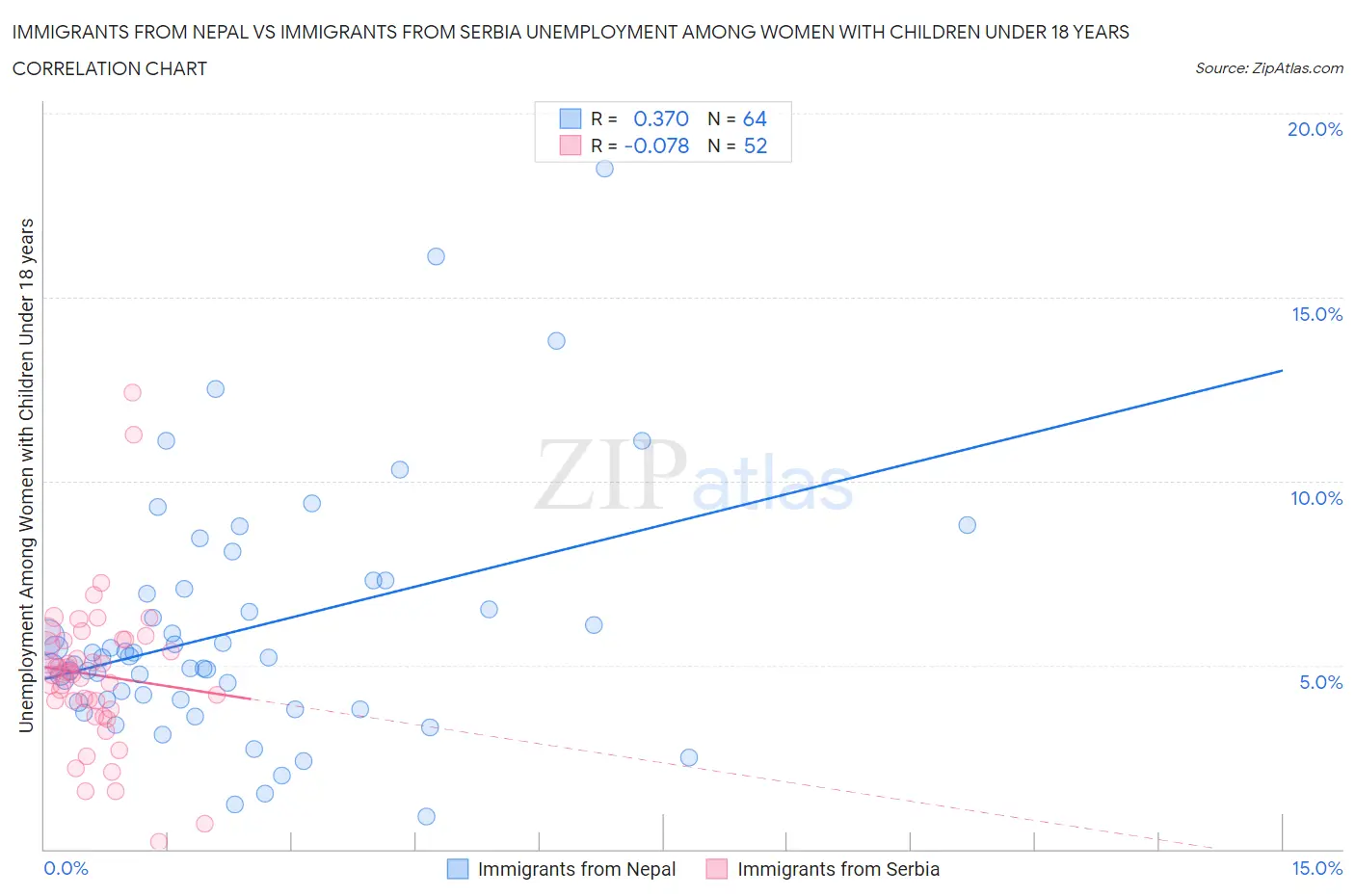 Immigrants from Nepal vs Immigrants from Serbia Unemployment Among Women with Children Under 18 years