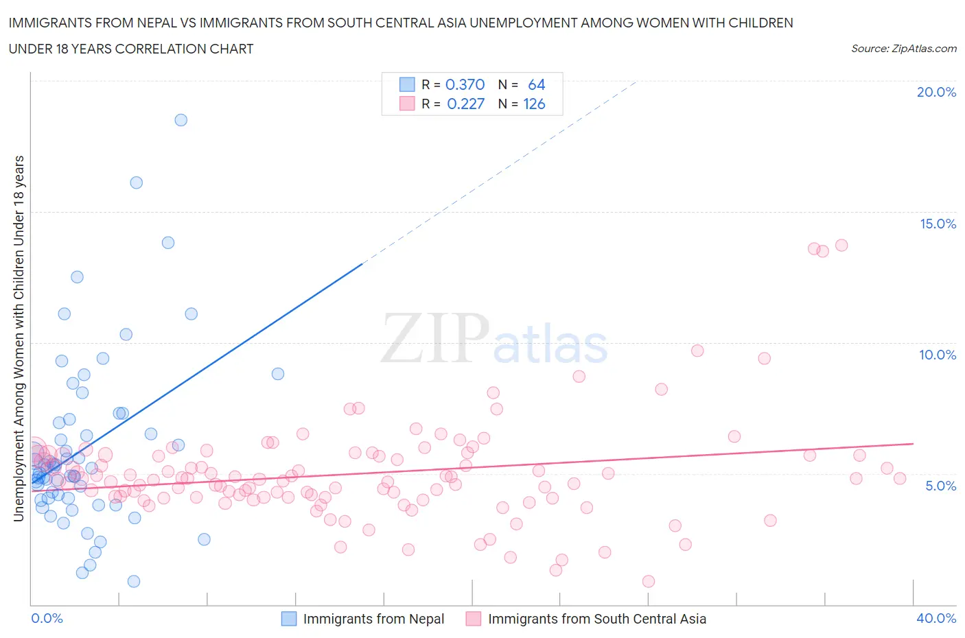 Immigrants from Nepal vs Immigrants from South Central Asia Unemployment Among Women with Children Under 18 years