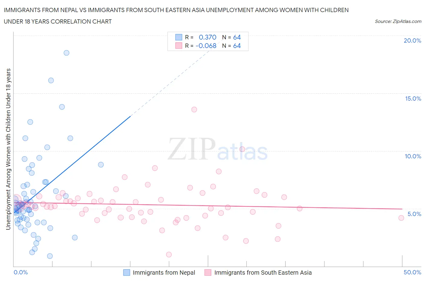 Immigrants from Nepal vs Immigrants from South Eastern Asia Unemployment Among Women with Children Under 18 years